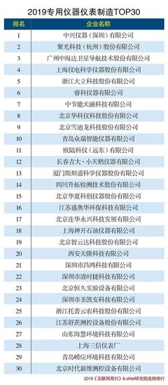 2019年儀器儀表行業(yè)巨頭盤(pán)點(diǎn) 技術(shù)革新與市場(chǎng)格局